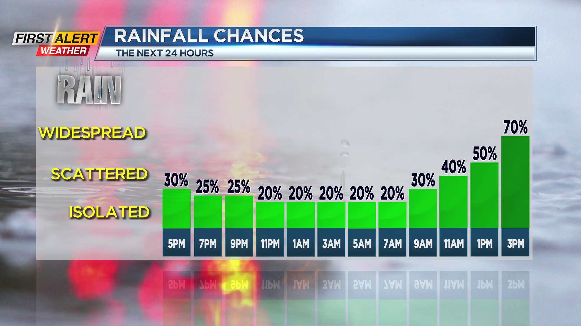 First Alert Forecast: Light rain today, but could it be heavier rain ...