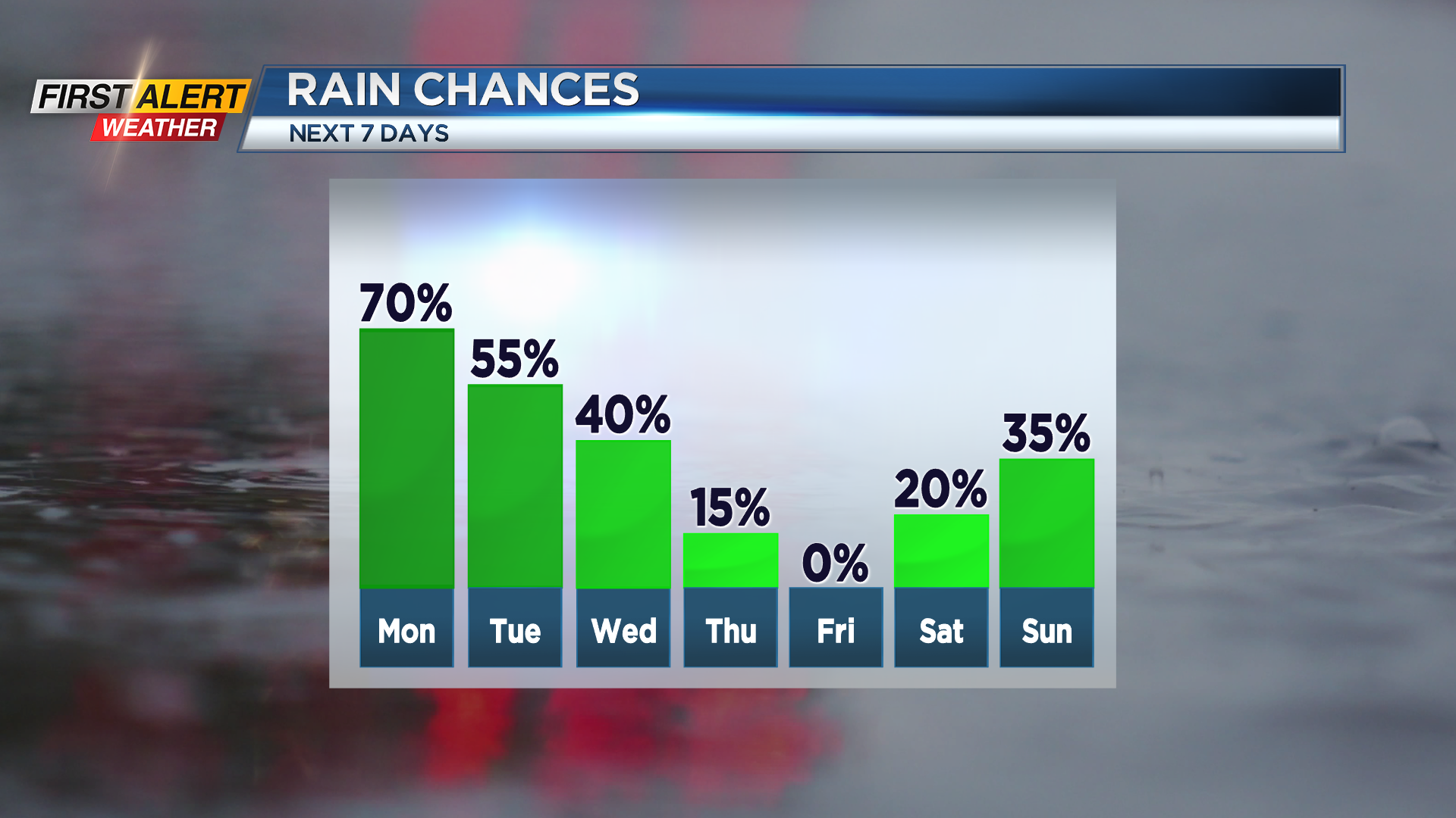 First Alert Forecast: Damp, Cool And Soggy Weather To Start The Week ...