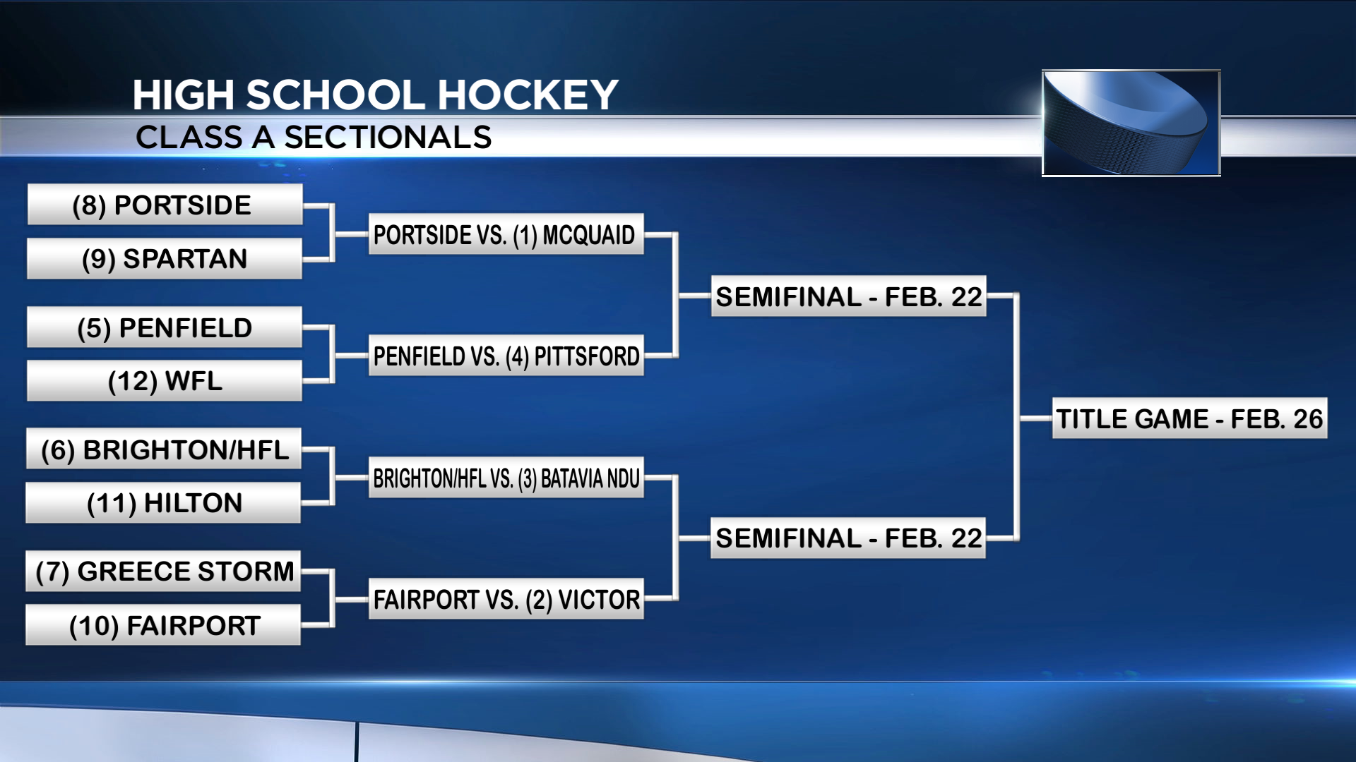 Fairport Takes Down Greece Storm; Other Hockey Sectional Results - WHEC.com