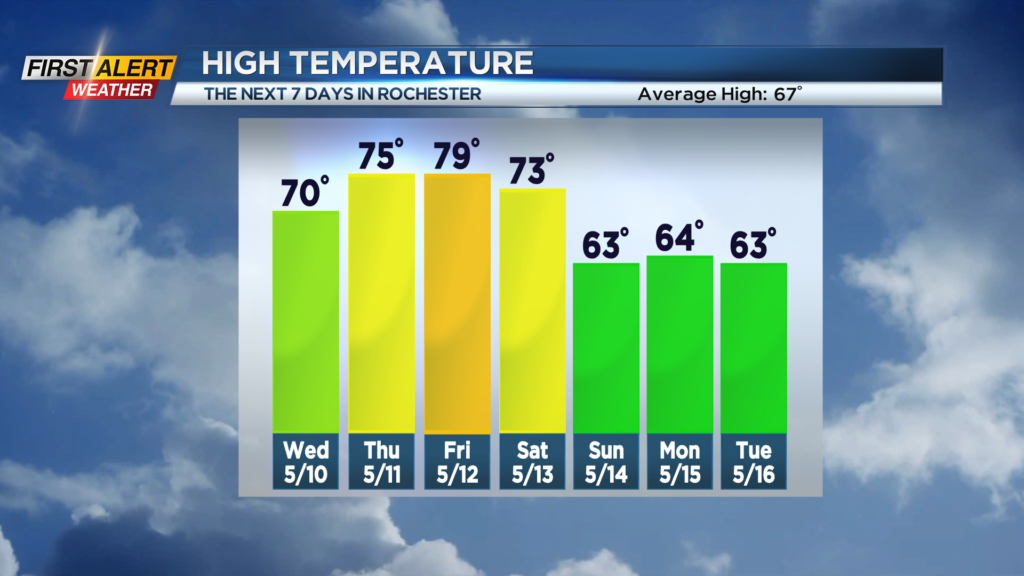 First Alert Weather Summer returns by the end of the week WHEC