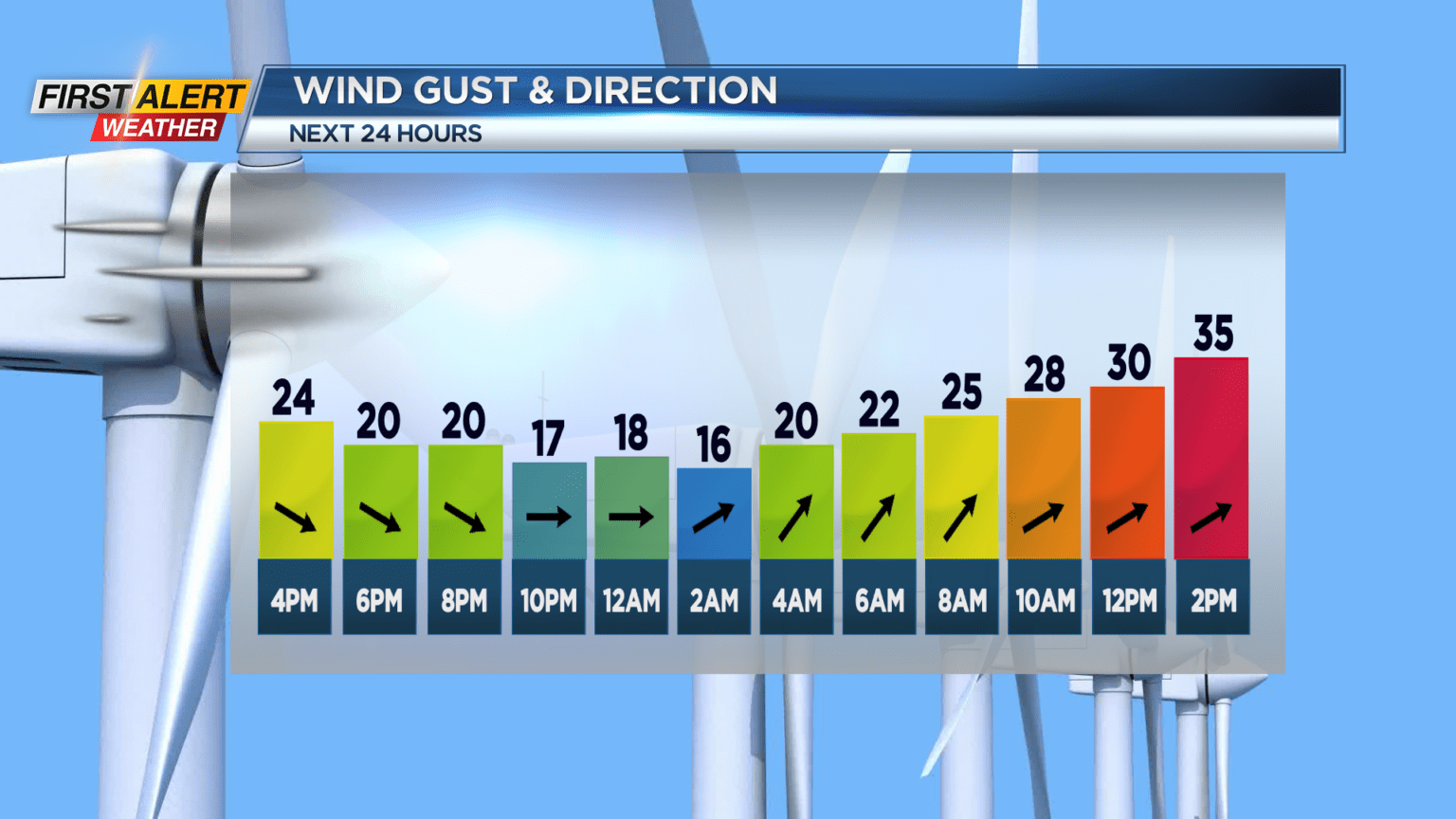 First Alert Weather: Another Day In Rochester, Another Change In The ...