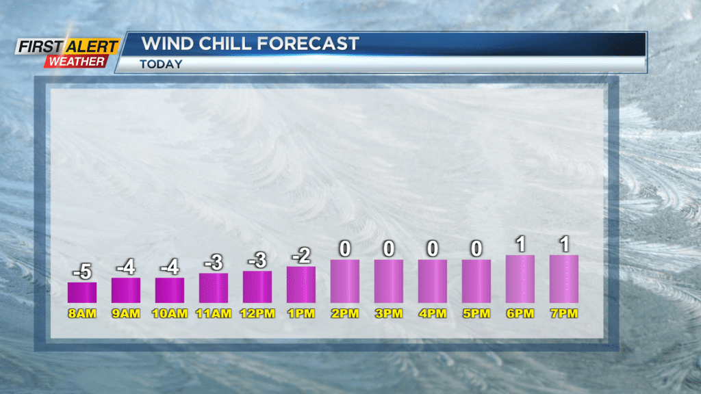 First Alert Weather Bitter cold on Wednesday with local lake